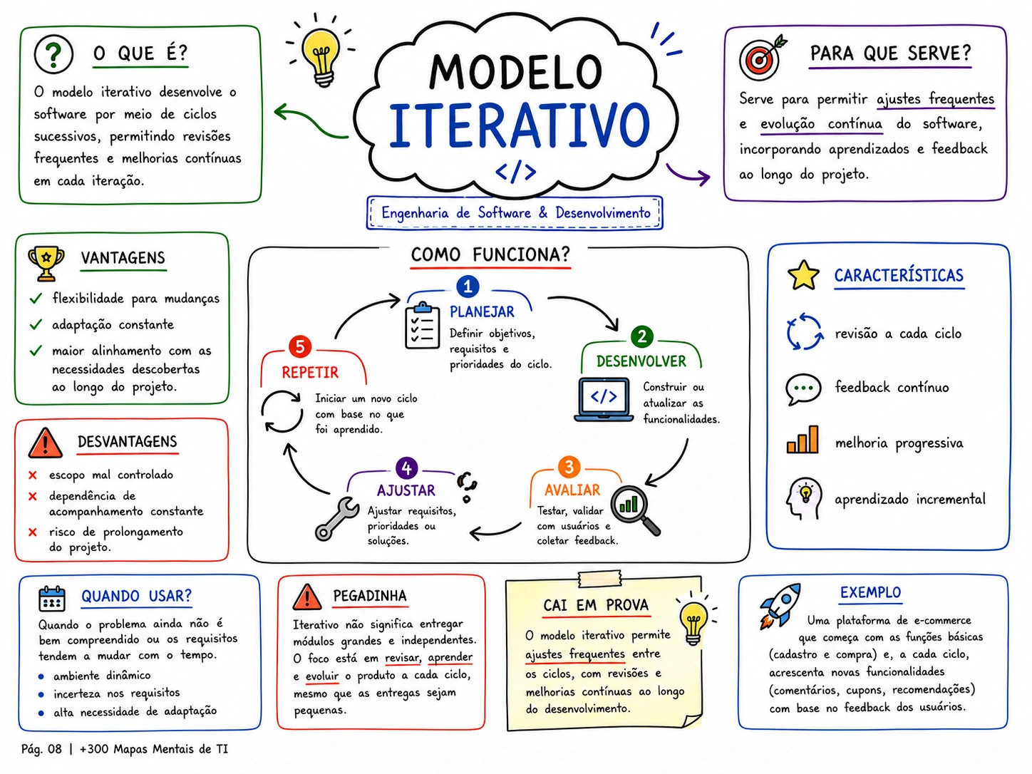 Exemplo de mapa mental TI em Mapas 2