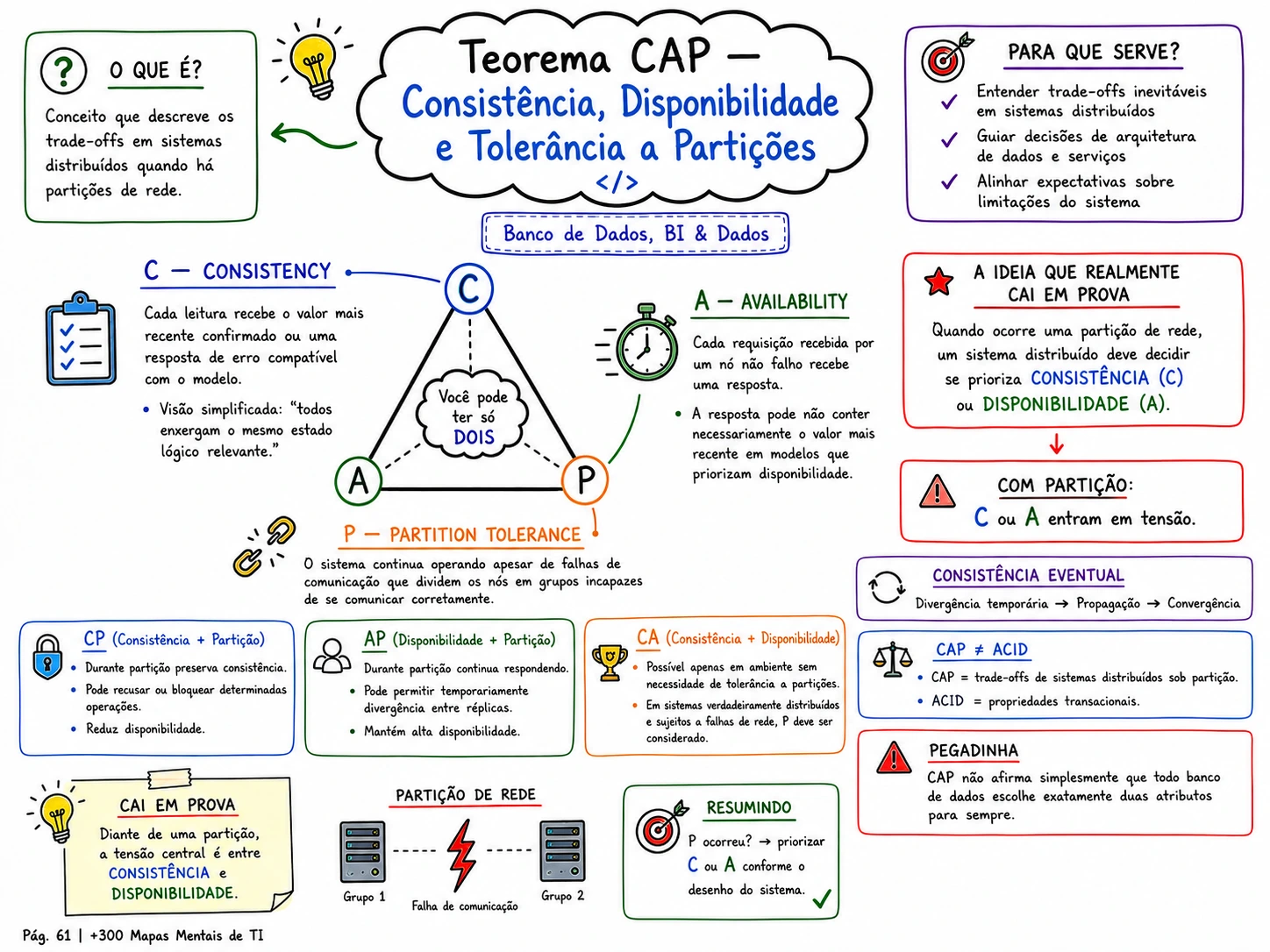 Exemplo de mapa mental TI em Mapas 5