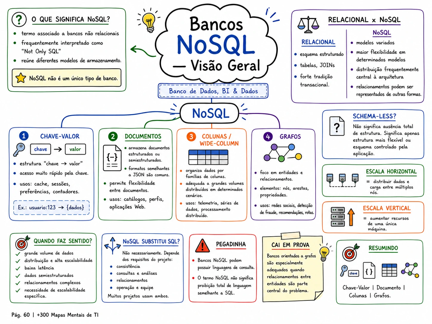 Exemplo de mapa mental TI em Mapas 6